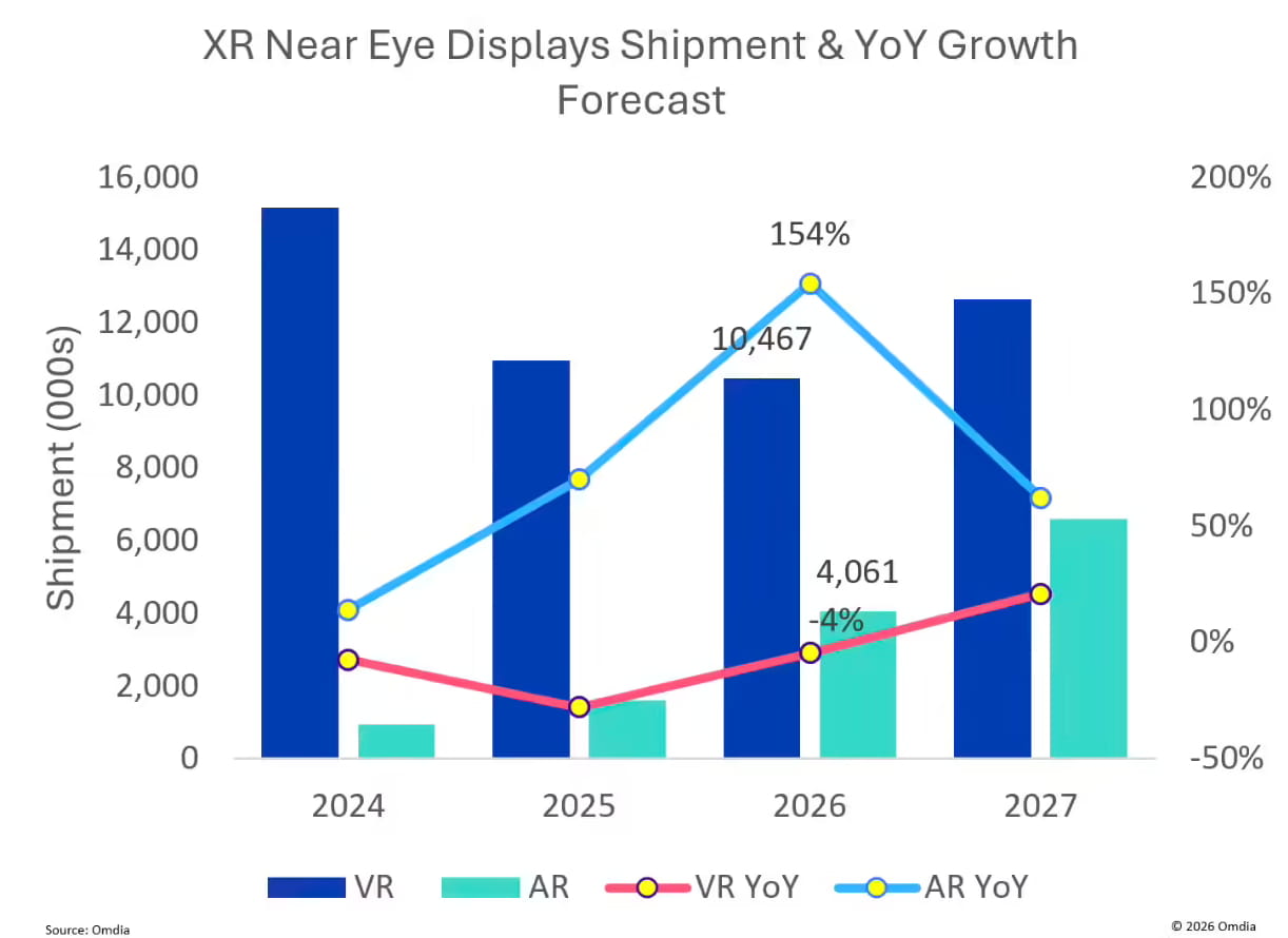 2026年XR市场格局剧变：AR眼镜爆发增长 VR头显持续遇冷